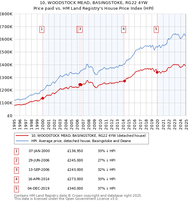 10, WOODSTOCK MEAD, BASINGSTOKE, RG22 4YW: Price paid vs HM Land Registry's House Price Index