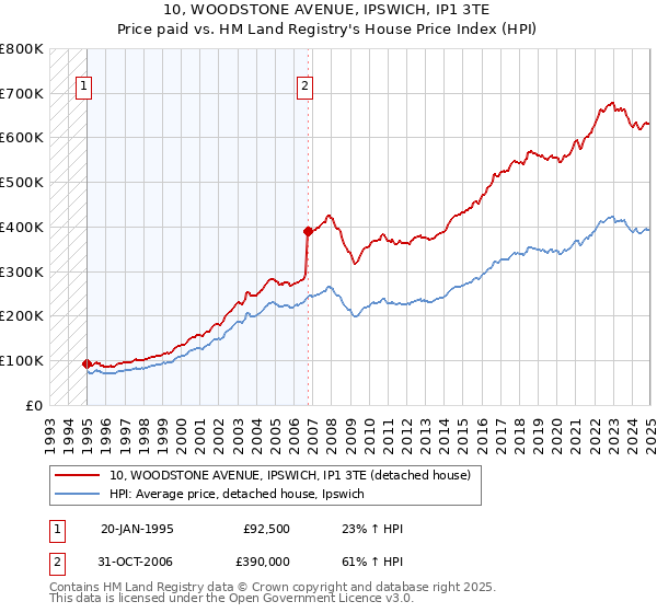 10, WOODSTONE AVENUE, IPSWICH, IP1 3TE: Price paid vs HM Land Registry's House Price Index