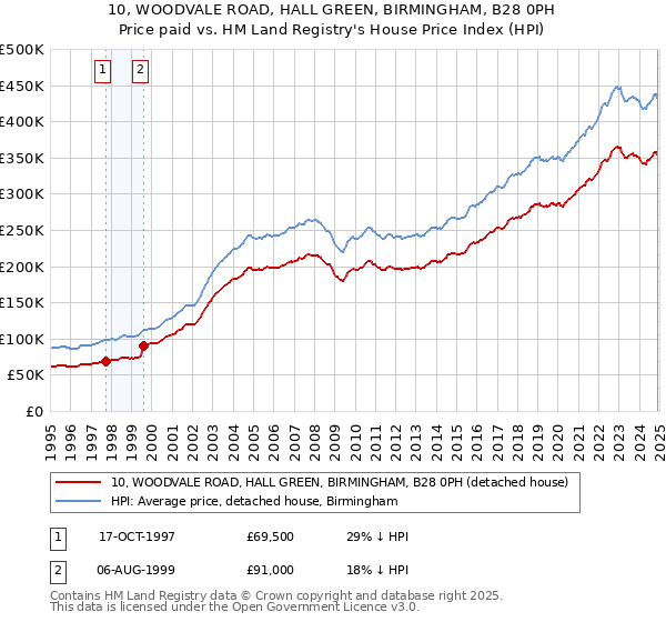 10, WOODVALE ROAD, HALL GREEN, BIRMINGHAM, B28 0PH: Price paid vs HM Land Registry's House Price Index