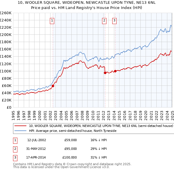 10, WOOLER SQUARE, WIDEOPEN, NEWCASTLE UPON TYNE, NE13 6NL: Price paid vs HM Land Registry's House Price Index