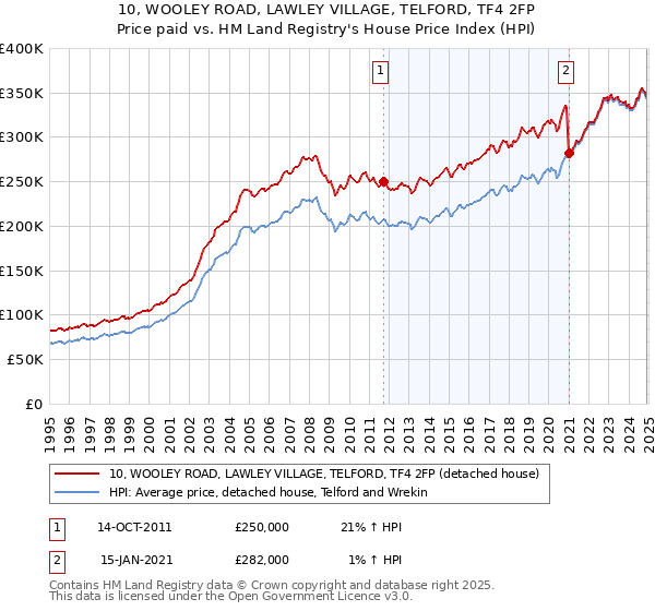 10, WOOLEY ROAD, LAWLEY VILLAGE, TELFORD, TF4 2FP: Price paid vs HM Land Registry's House Price Index