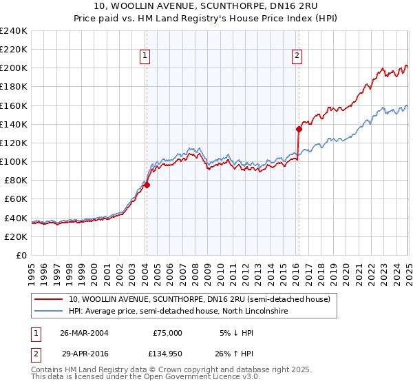 10, WOOLLIN AVENUE, SCUNTHORPE, DN16 2RU: Price paid vs HM Land Registry's House Price Index