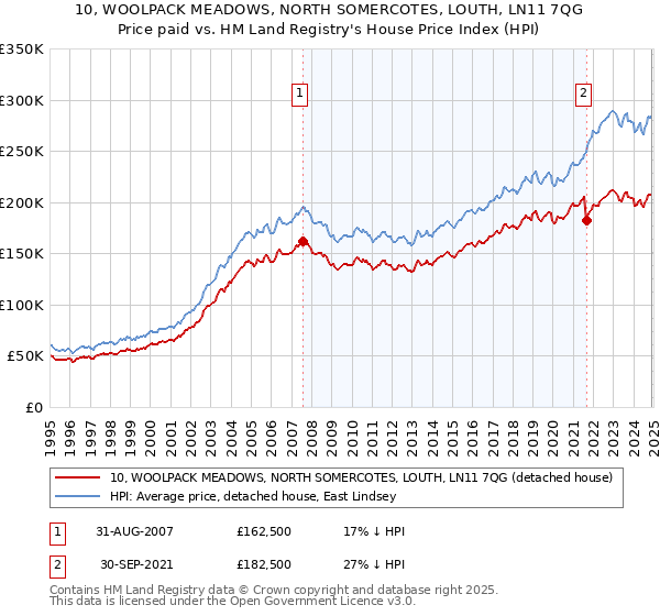 10, WOOLPACK MEADOWS, NORTH SOMERCOTES, LOUTH, LN11 7QG: Price paid vs HM Land Registry's House Price Index