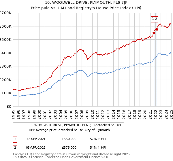 10, WOOLWELL DRIVE, PLYMOUTH, PL6 7JP: Price paid vs HM Land Registry's House Price Index