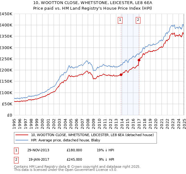 10, WOOTTON CLOSE, WHETSTONE, LEICESTER, LE8 6EA: Price paid vs HM Land Registry's House Price Index