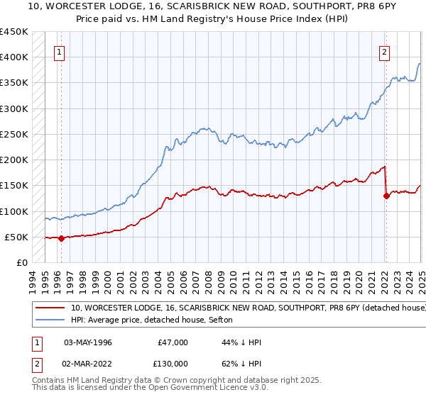 10, WORCESTER LODGE, 16, SCARISBRICK NEW ROAD, SOUTHPORT, PR8 6PY: Price paid vs HM Land Registry's House Price Index