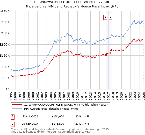 10, WRAYWOOD COURT, FLEETWOOD, FY7 8RG: Price paid vs HM Land Registry's House Price Index