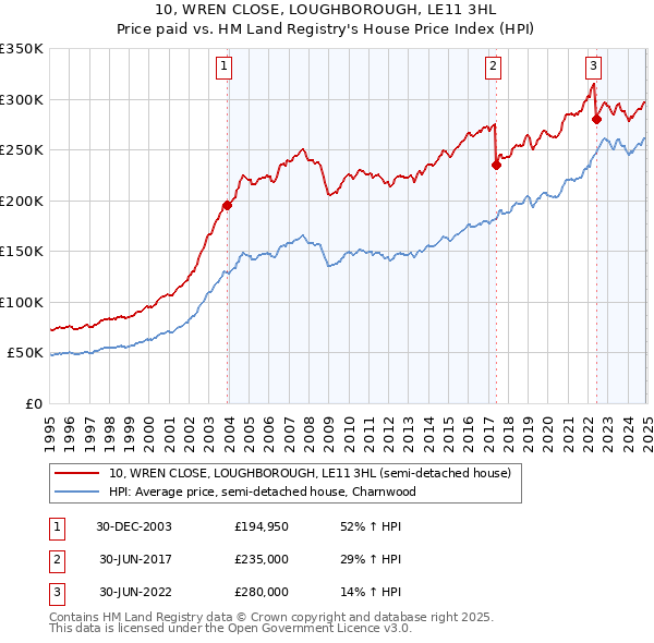 10, WREN CLOSE, LOUGHBOROUGH, LE11 3HL: Price paid vs HM Land Registry's House Price Index