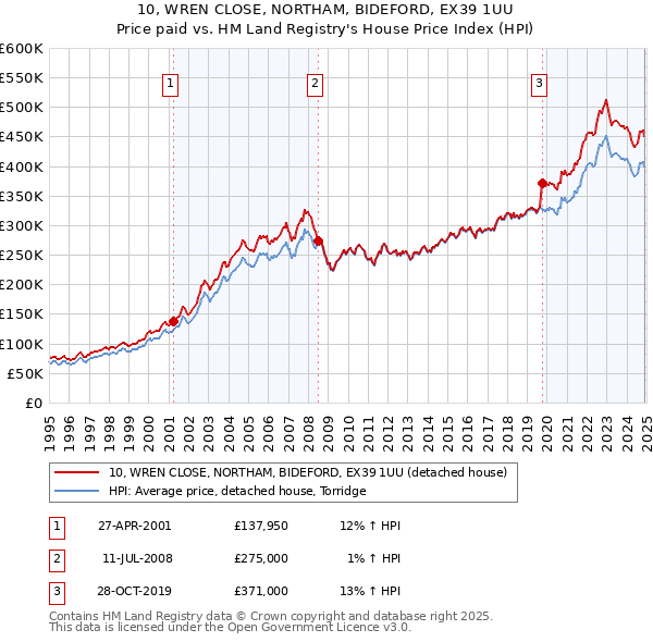10, WREN CLOSE, NORTHAM, BIDEFORD, EX39 1UU: Price paid vs HM Land Registry's House Price Index