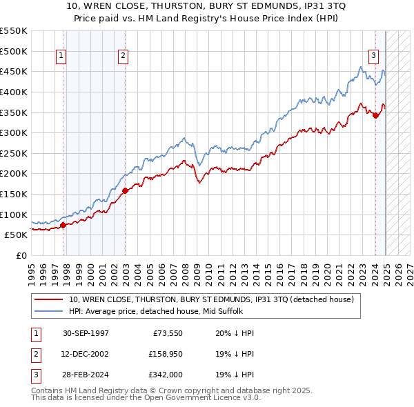 10, WREN CLOSE, THURSTON, BURY ST EDMUNDS, IP31 3TQ: Price paid vs HM Land Registry's House Price Index
