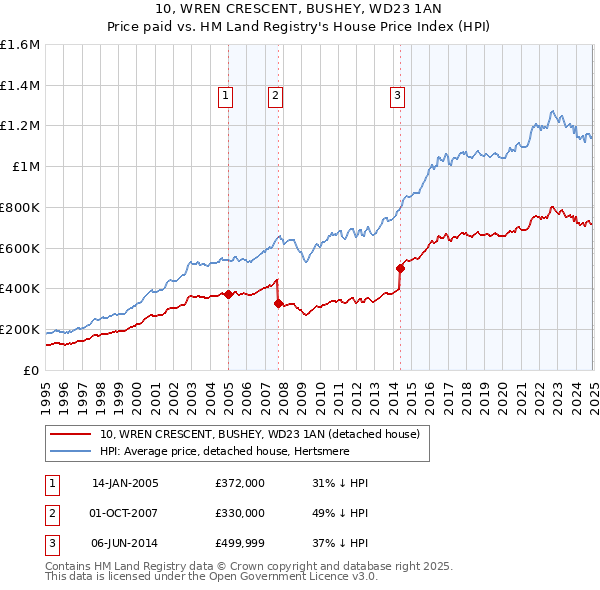 10, WREN CRESCENT, BUSHEY, WD23 1AN: Price paid vs HM Land Registry's House Price Index