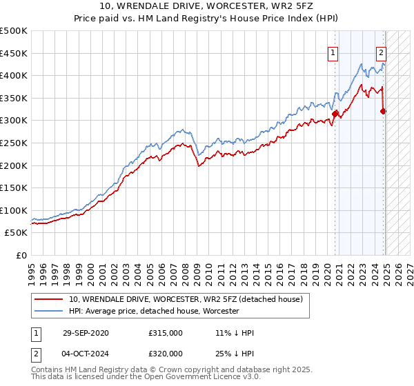 10, WRENDALE DRIVE, WORCESTER, WR2 5FZ: Price paid vs HM Land Registry's House Price Index