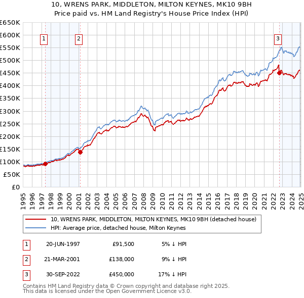 10, WRENS PARK, MIDDLETON, MILTON KEYNES, MK10 9BH: Price paid vs HM Land Registry's House Price Index