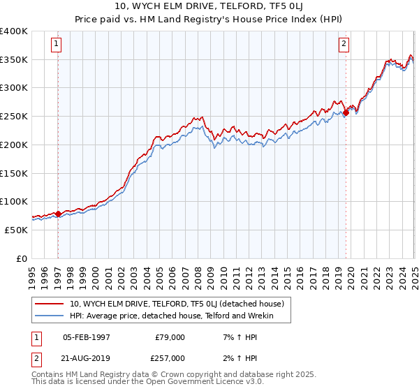 10, WYCH ELM DRIVE, TELFORD, TF5 0LJ: Price paid vs HM Land Registry's House Price Index