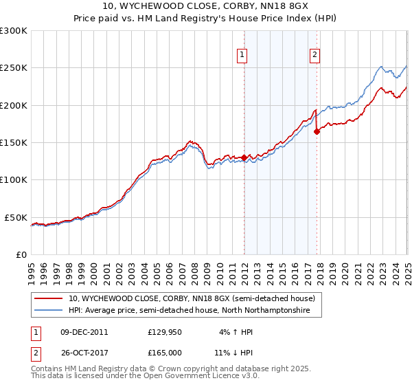 10, WYCHEWOOD CLOSE, CORBY, NN18 8GX: Price paid vs HM Land Registry's House Price Index