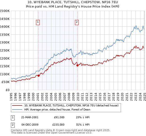 10, WYEBANK PLACE, TUTSHILL, CHEPSTOW, NP16 7EU: Price paid vs HM Land Registry's House Price Index