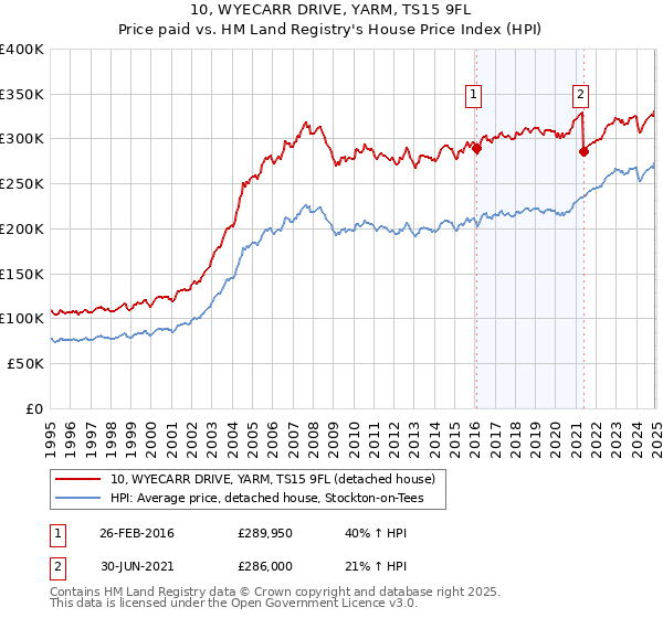 10, WYECARR DRIVE, YARM, TS15 9FL: Price paid vs HM Land Registry's House Price Index