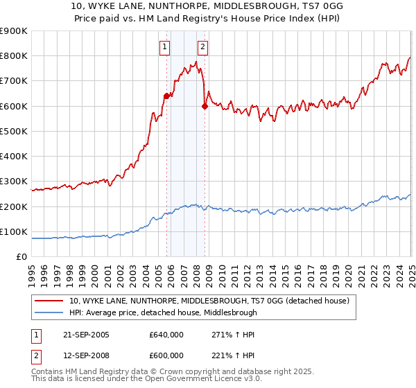 10, WYKE LANE, NUNTHORPE, MIDDLESBROUGH, TS7 0GG: Price paid vs HM Land Registry's House Price Index