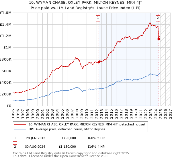 10, WYMAN CHASE, OXLEY PARK, MILTON KEYNES, MK4 4JT: Price paid vs HM Land Registry's House Price Index