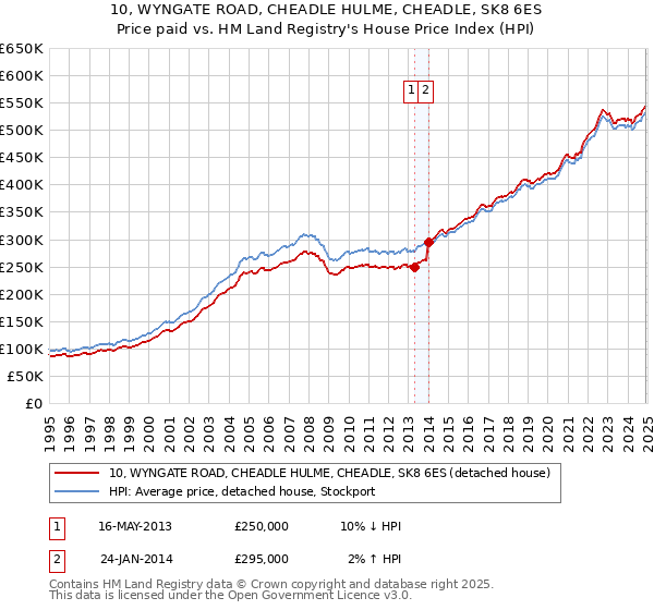10, WYNGATE ROAD, CHEADLE HULME, CHEADLE, SK8 6ES: Price paid vs HM Land Registry's House Price Index