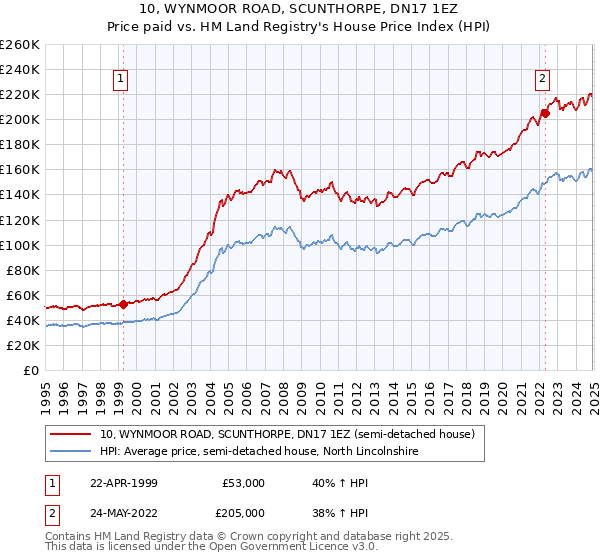 10, WYNMOOR ROAD, SCUNTHORPE, DN17 1EZ: Price paid vs HM Land Registry's House Price Index