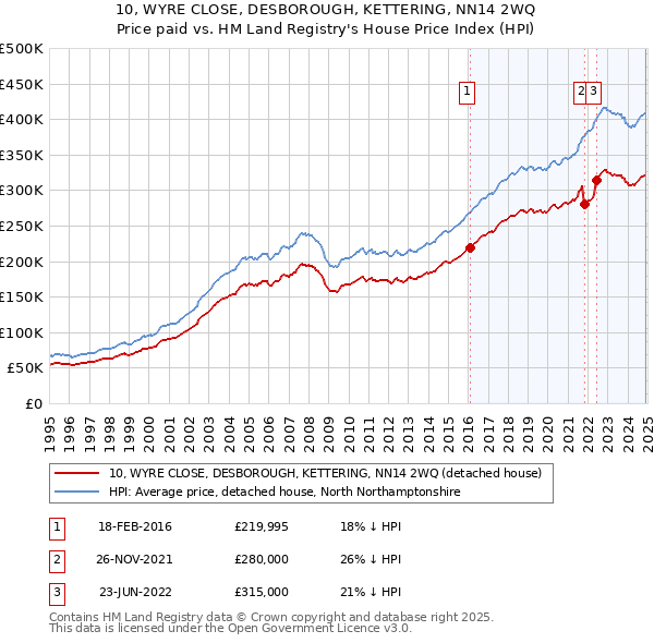 10, WYRE CLOSE, DESBOROUGH, KETTERING, NN14 2WQ: Price paid vs HM Land Registry's House Price Index