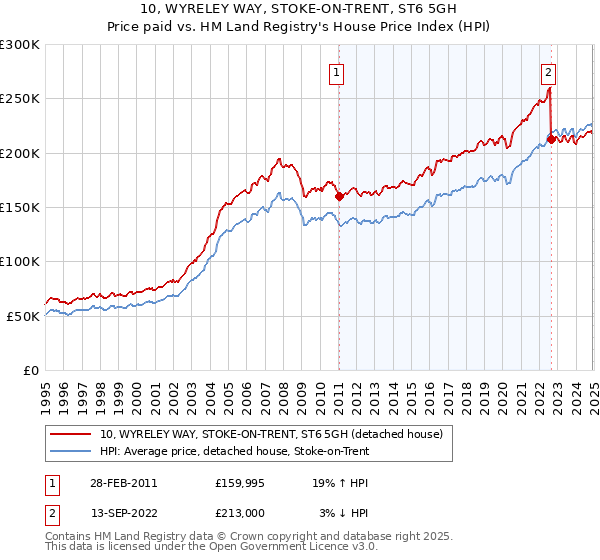 10, WYRELEY WAY, STOKE-ON-TRENT, ST6 5GH: Price paid vs HM Land Registry's House Price Index