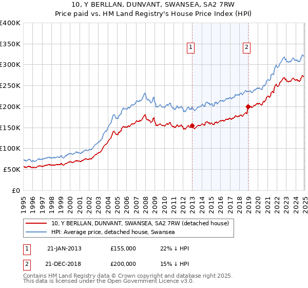 10, Y BERLLAN, DUNVANT, SWANSEA, SA2 7RW: Price paid vs HM Land Registry's House Price Index