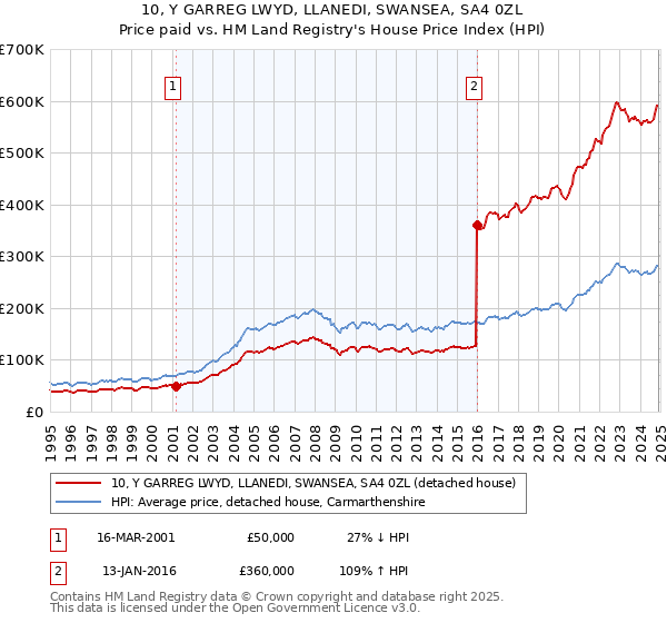 10, Y GARREG LWYD, LLANEDI, SWANSEA, SA4 0ZL: Price paid vs HM Land Registry's House Price Index