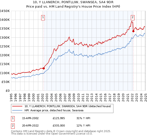 10, Y LLANERCH, PONTLLIW, SWANSEA, SA4 9DR: Price paid vs HM Land Registry's House Price Index