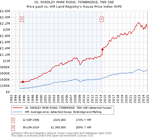 10, YARDLEY PARK ROAD, TONBRIDGE, TN9 1NE: Price paid vs HM Land Registry's House Price Index