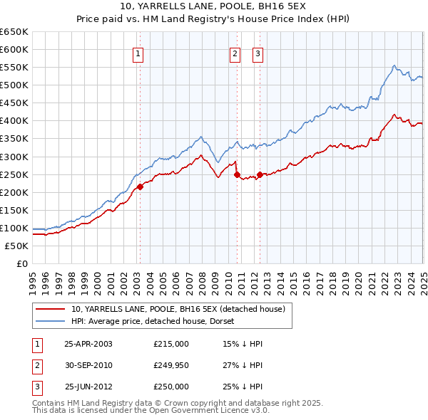 10, YARRELLS LANE, POOLE, BH16 5EX: Price paid vs HM Land Registry's House Price Index