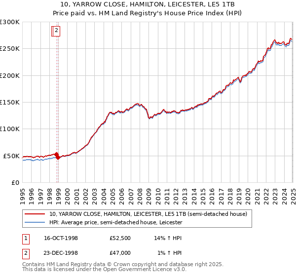 10, YARROW CLOSE, HAMILTON, LEICESTER, LE5 1TB: Price paid vs HM Land Registry's House Price Index