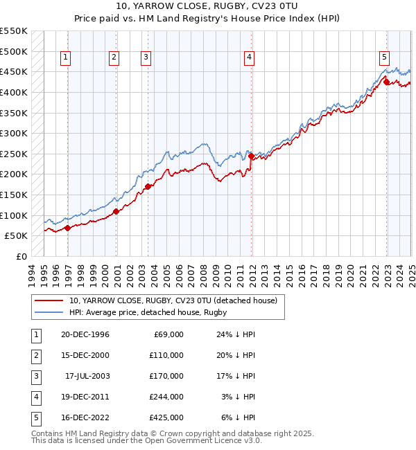 10, YARROW CLOSE, RUGBY, CV23 0TU: Price paid vs HM Land Registry's House Price Index