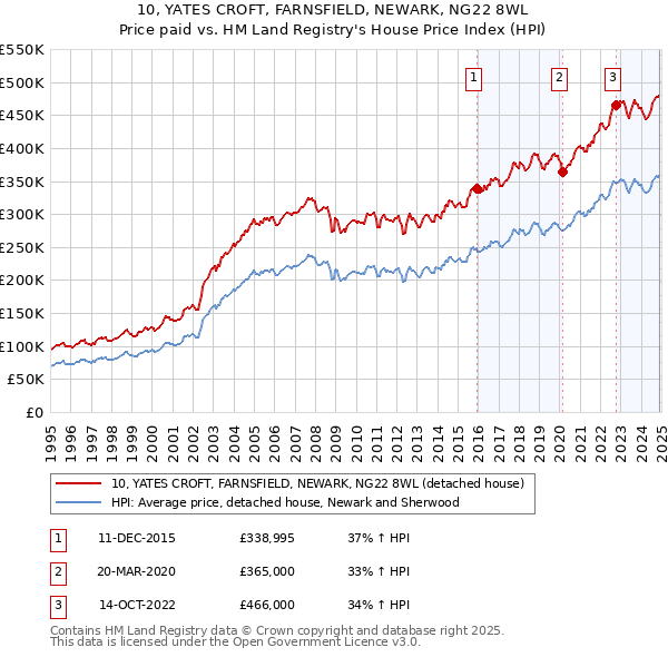 10, YATES CROFT, FARNSFIELD, NEWARK, NG22 8WL: Price paid vs HM Land Registry's House Price Index