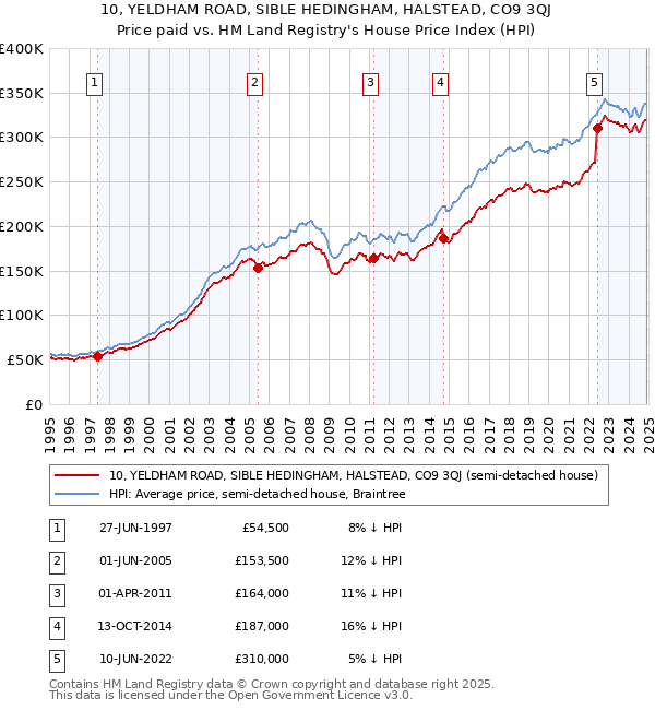 10, YELDHAM ROAD, SIBLE HEDINGHAM, HALSTEAD, CO9 3QJ: Price paid vs HM Land Registry's House Price Index