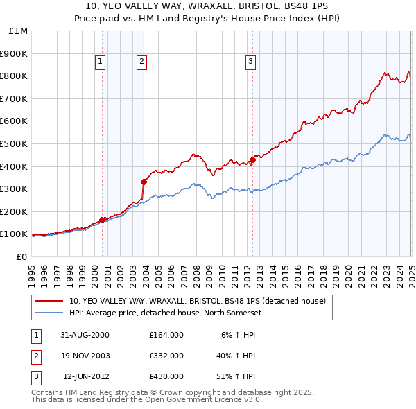 10, YEO VALLEY WAY, WRAXALL, BRISTOL, BS48 1PS: Price paid vs HM Land Registry's House Price Index