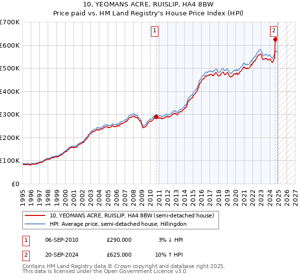10, YEOMANS ACRE, RUISLIP, HA4 8BW: Price paid vs HM Land Registry's House Price Index