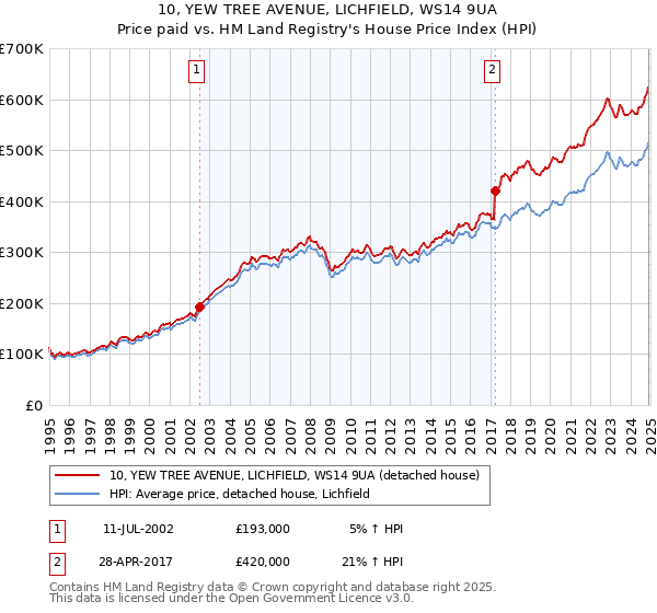 10, YEW TREE AVENUE, LICHFIELD, WS14 9UA: Price paid vs HM Land Registry's House Price Index