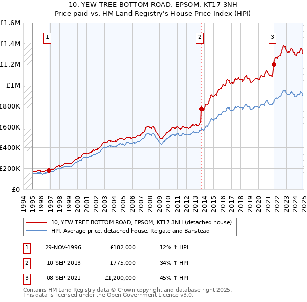 10, YEW TREE BOTTOM ROAD, EPSOM, KT17 3NH: Price paid vs HM Land Registry's House Price Index