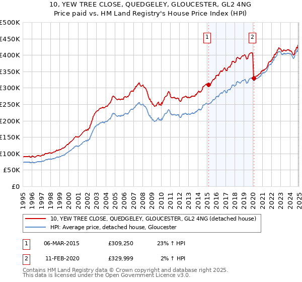 10, YEW TREE CLOSE, QUEDGELEY, GLOUCESTER, GL2 4NG: Price paid vs HM Land Registry's House Price Index