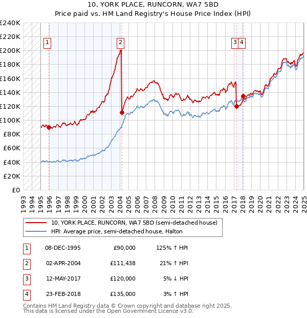 10, YORK PLACE, RUNCORN, WA7 5BD: Price paid vs HM Land Registry's House Price Index