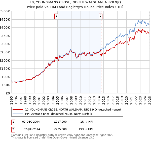 10, YOUNGMANS CLOSE, NORTH WALSHAM, NR28 9JQ: Price paid vs HM Land Registry's House Price Index