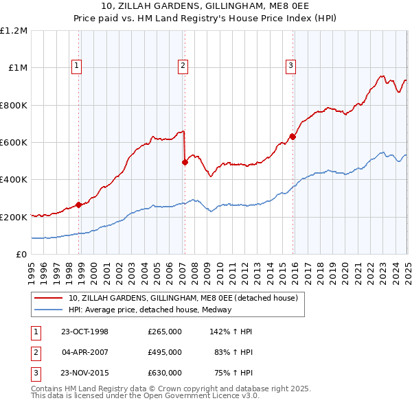 10, ZILLAH GARDENS, GILLINGHAM, ME8 0EE: Price paid vs HM Land Registry's House Price Index