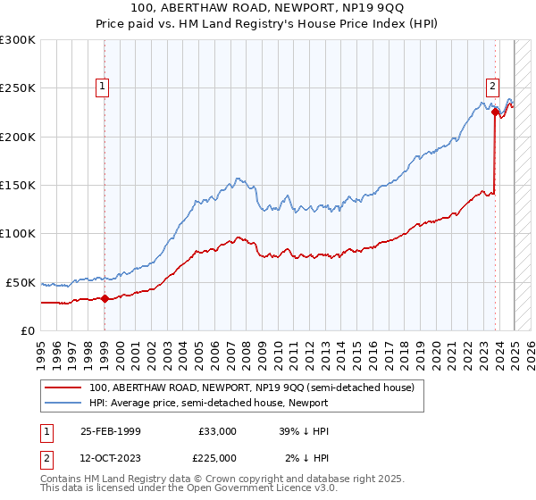 100, ABERTHAW ROAD, NEWPORT, NP19 9QQ: Price paid vs HM Land Registry's House Price Index