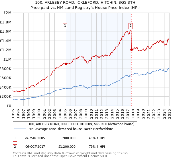 100, ARLESEY ROAD, ICKLEFORD, HITCHIN, SG5 3TH: Price paid vs HM Land Registry's House Price Index