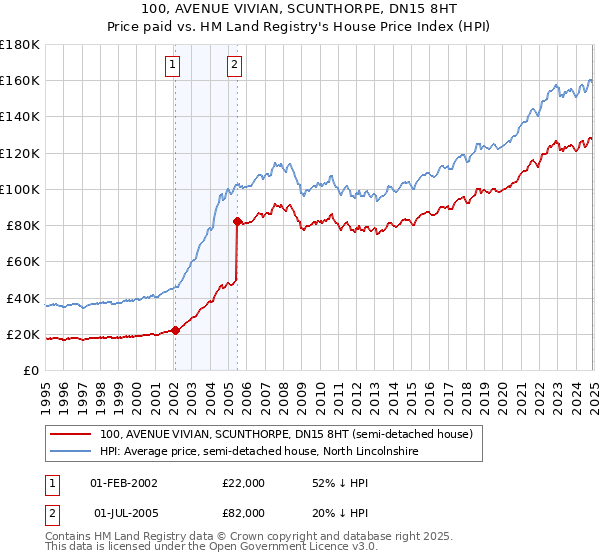 100, AVENUE VIVIAN, SCUNTHORPE, DN15 8HT: Price paid vs HM Land Registry's House Price Index