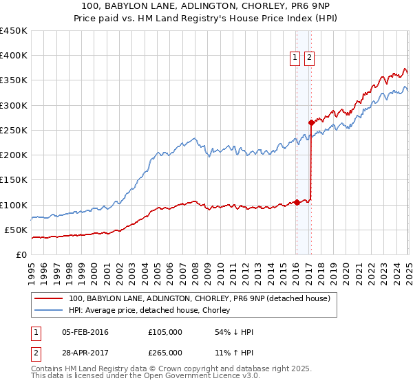 100, BABYLON LANE, ADLINGTON, CHORLEY, PR6 9NP: Price paid vs HM Land Registry's House Price Index