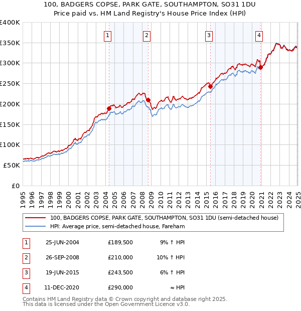 100, BADGERS COPSE, PARK GATE, SOUTHAMPTON, SO31 1DU: Price paid vs HM Land Registry's House Price Index