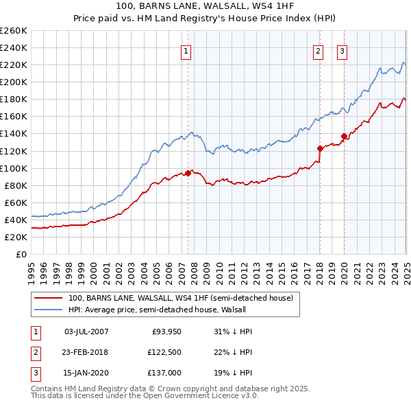 100, BARNS LANE, WALSALL, WS4 1HF: Price paid vs HM Land Registry's House Price Index